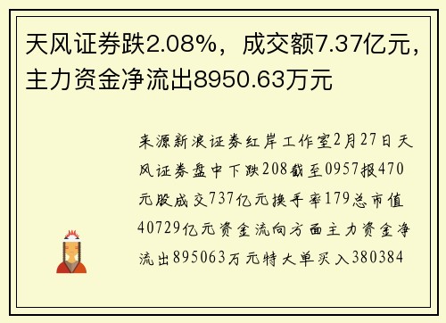 天风证券跌2.08%，成交额7.37亿元，主力资金净流出8950.63万元